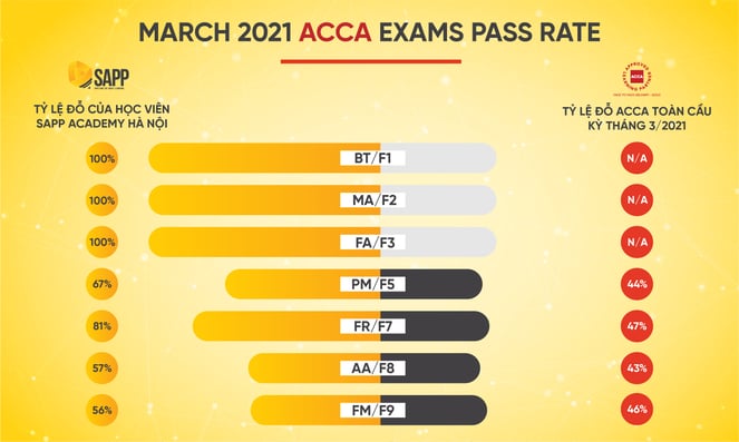 100% tỷ lệ pass ACCA Kỳ tháng 3/2021 của SAPP Academy Hà Nội vượt trội hơn toàn cầu