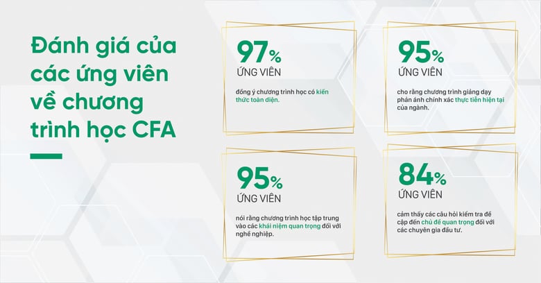 Đánh giá của các ứng viên về chương trình học CFA