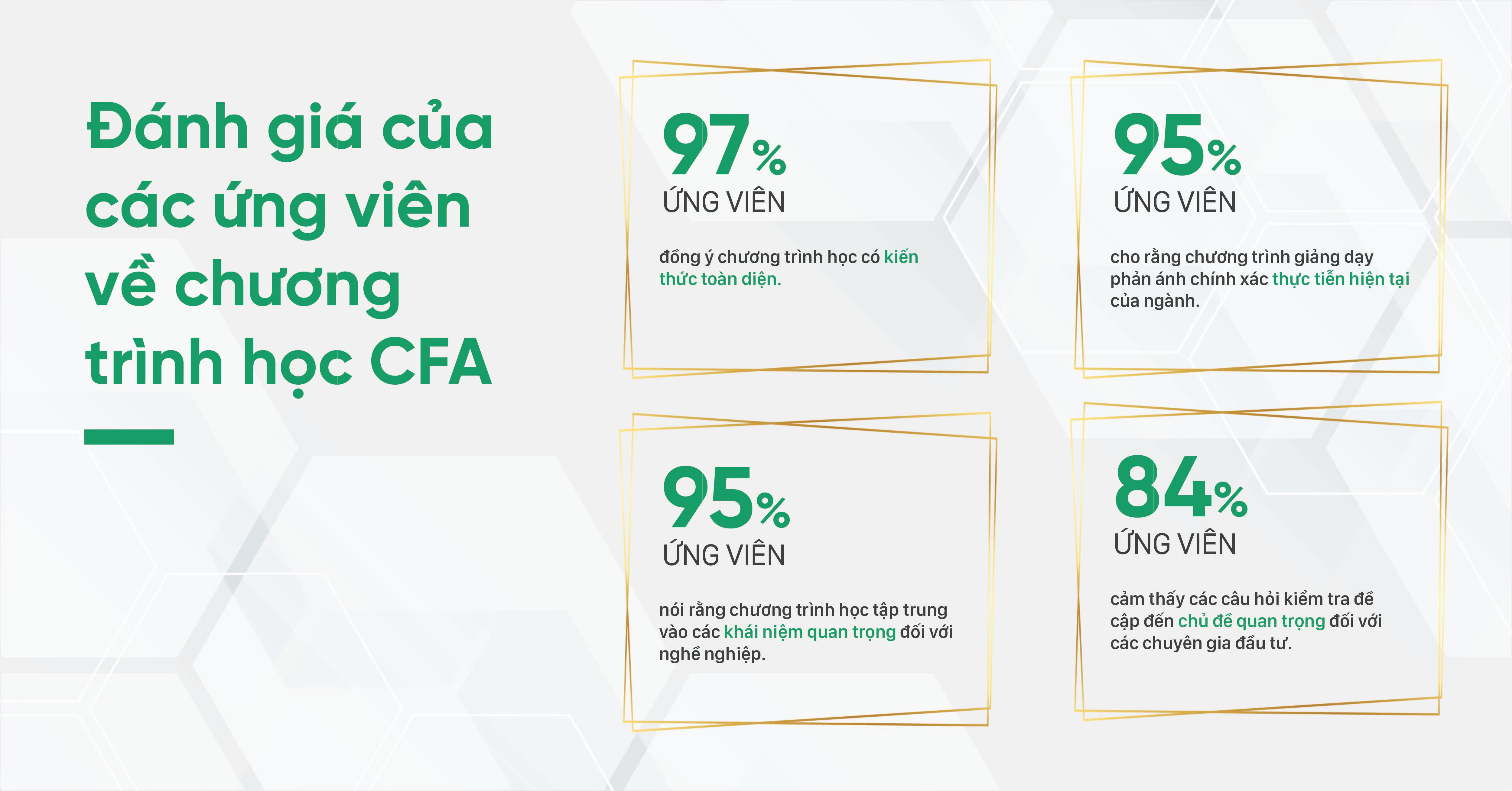 Ảnh 1: Đánh giá của các ứng viên về chương trình học CFA