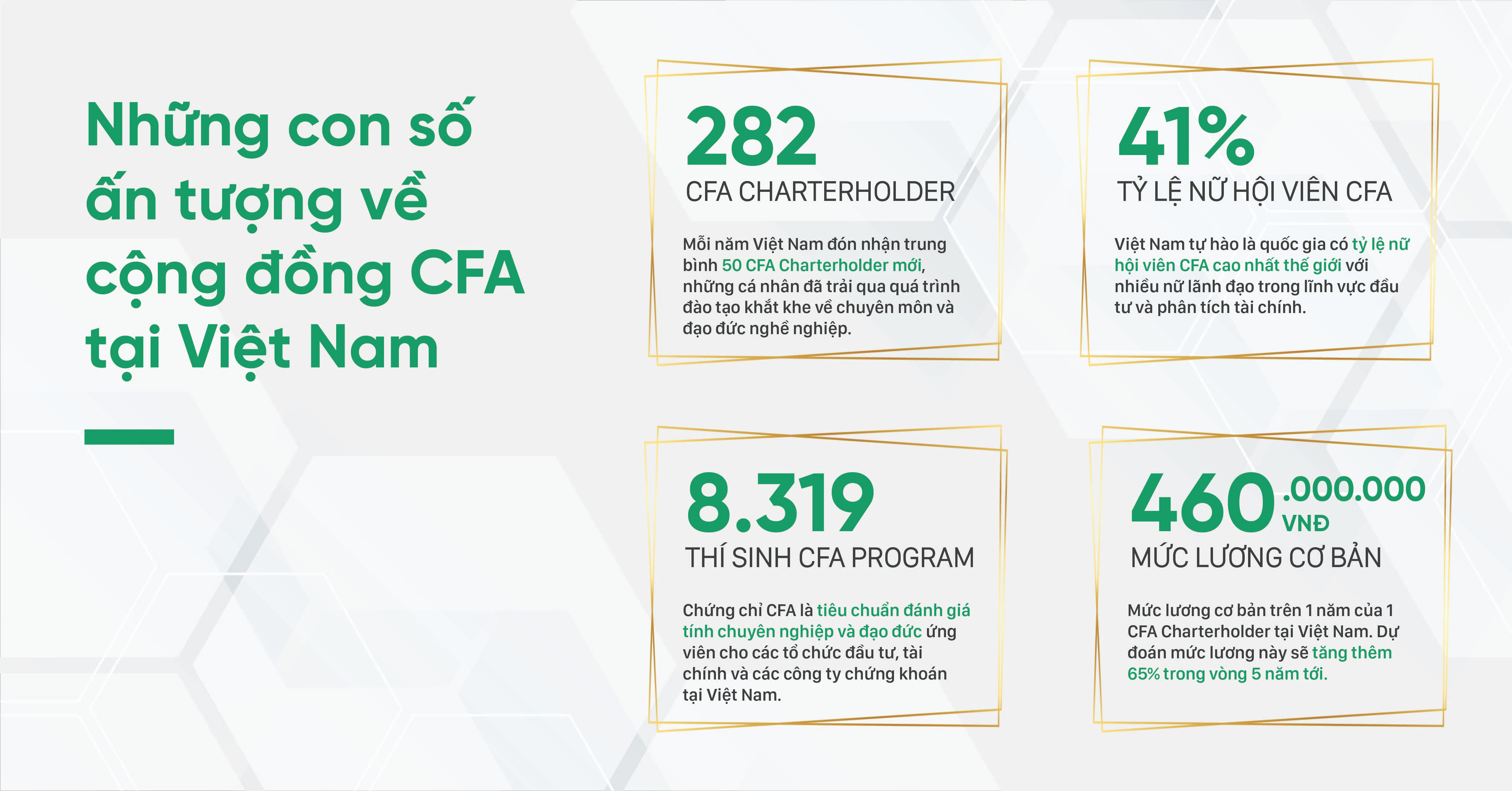 Ảnh 3: Những con số ấn tượng về cộng đồng CFA tại Việt Nam