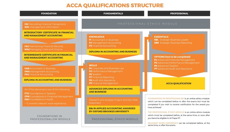 Các cấp bậc chứng chỉ và bằng cấp ACCA