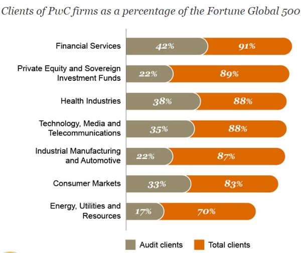 Hình 3: Khách hàng của PwC dựa theo tỷ lệ nằm trong danh sách Fortune Global 500