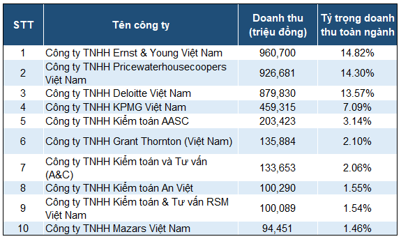 Bảng xếp hạng Top 10 doanh nghiệp kiểm toán độc lập tại Việt Nam năm 2017 dựa theo tiêu chí doanh thu.