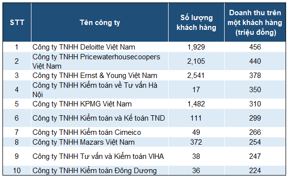 Bảng xếp hạng Top 10 doanh nghiệp kiểm toán độc lập tại Việt Nam 2017 dựa theo tiêu chí số lượng khách hàng và tỷ trọng doanh thu trên một khách hàng.