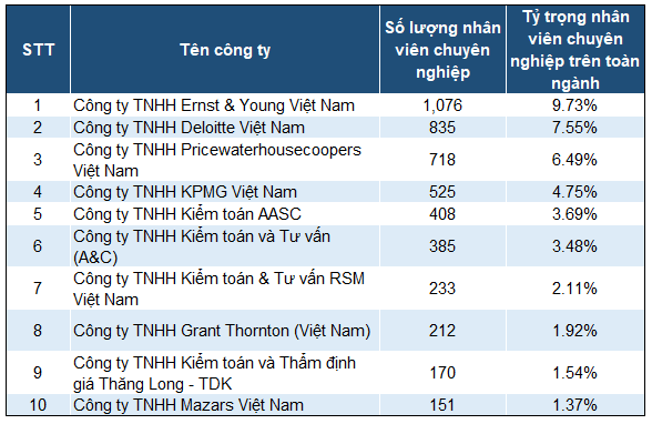 Bảng xếp hạng Top 10 công ty kiểm toán độc lập tại Việt Nam năm 2017 theo tiêu chí số lượng nhân viên chuyên nghiệp.