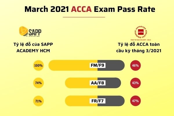 March 2021 ACCA Exam Pass Rate (1)