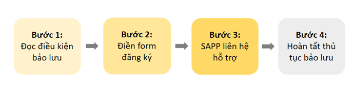 Quy trình bảo lưu khóa học-1