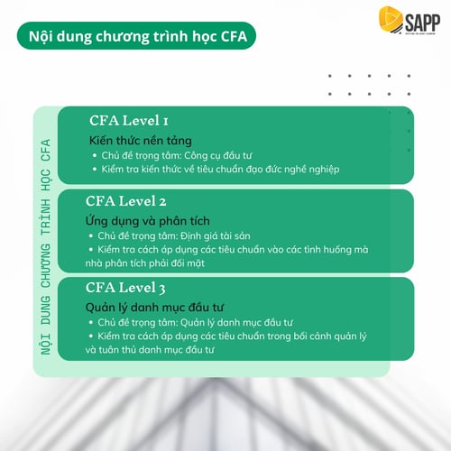 Nội dung chương trình học CFA - SAPP Academy