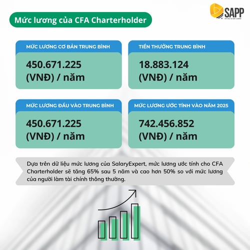 Mức lương của CFA Charterholder tại Việt Nam - SAPP Academy