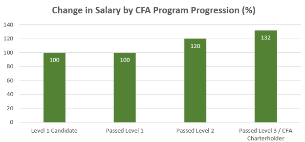 Sự thay đổi của thu nhập dựa trên quá trình học CFA