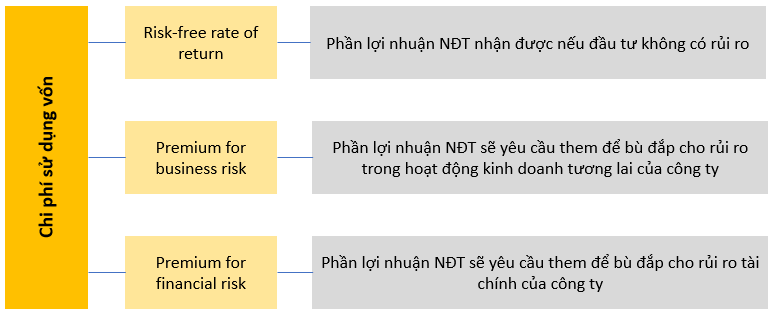 Cách tính cost of equity và cost of debt trong cost of capital?