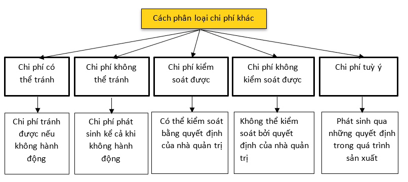 4. Ứng dụng của Cost Object