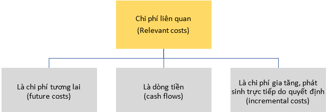 3. Ví dụ về Relevant Cost